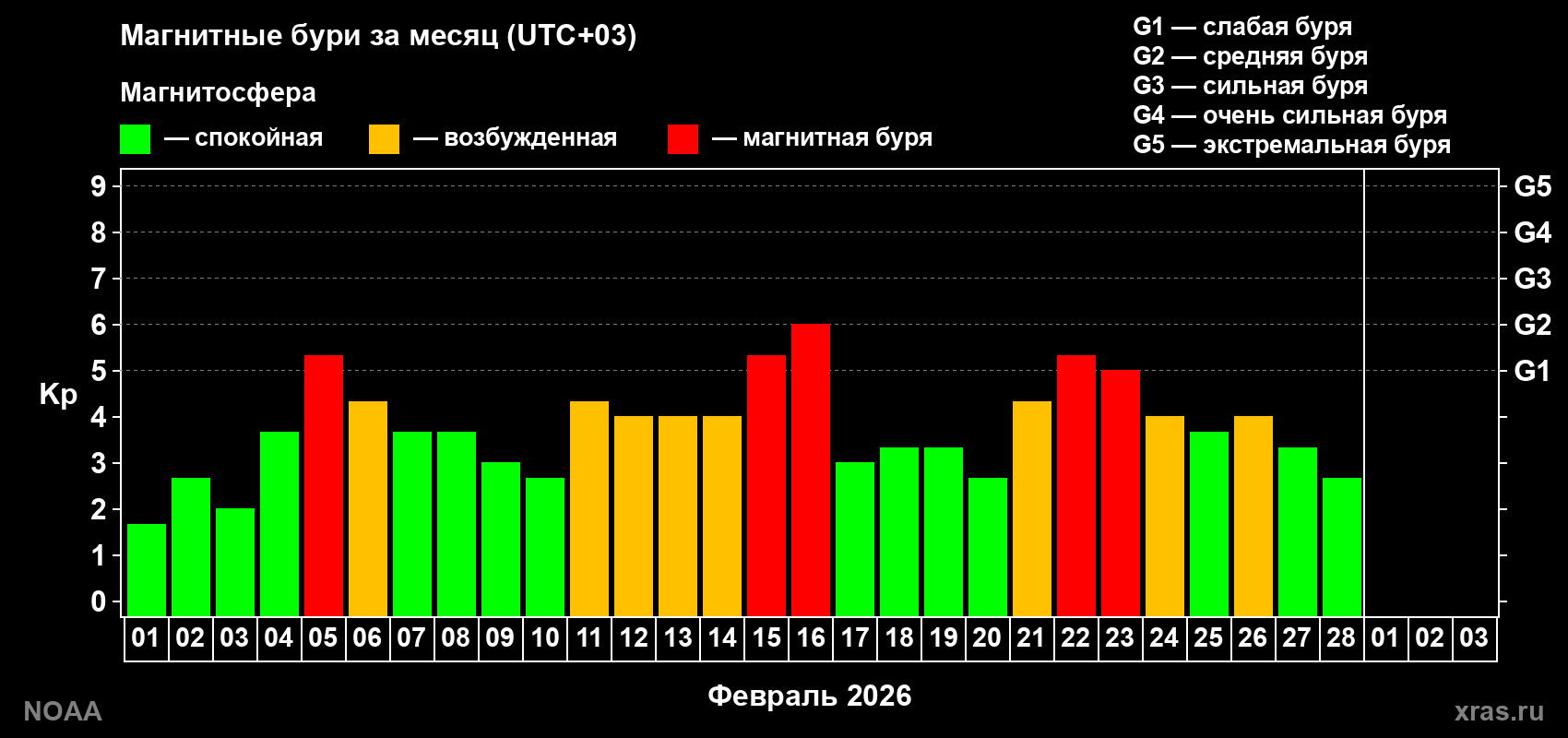 Суточный индекс Kp в феврале 2026 года