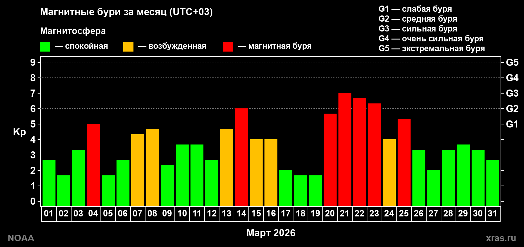Суточный индекс Kp в марте 2026 года