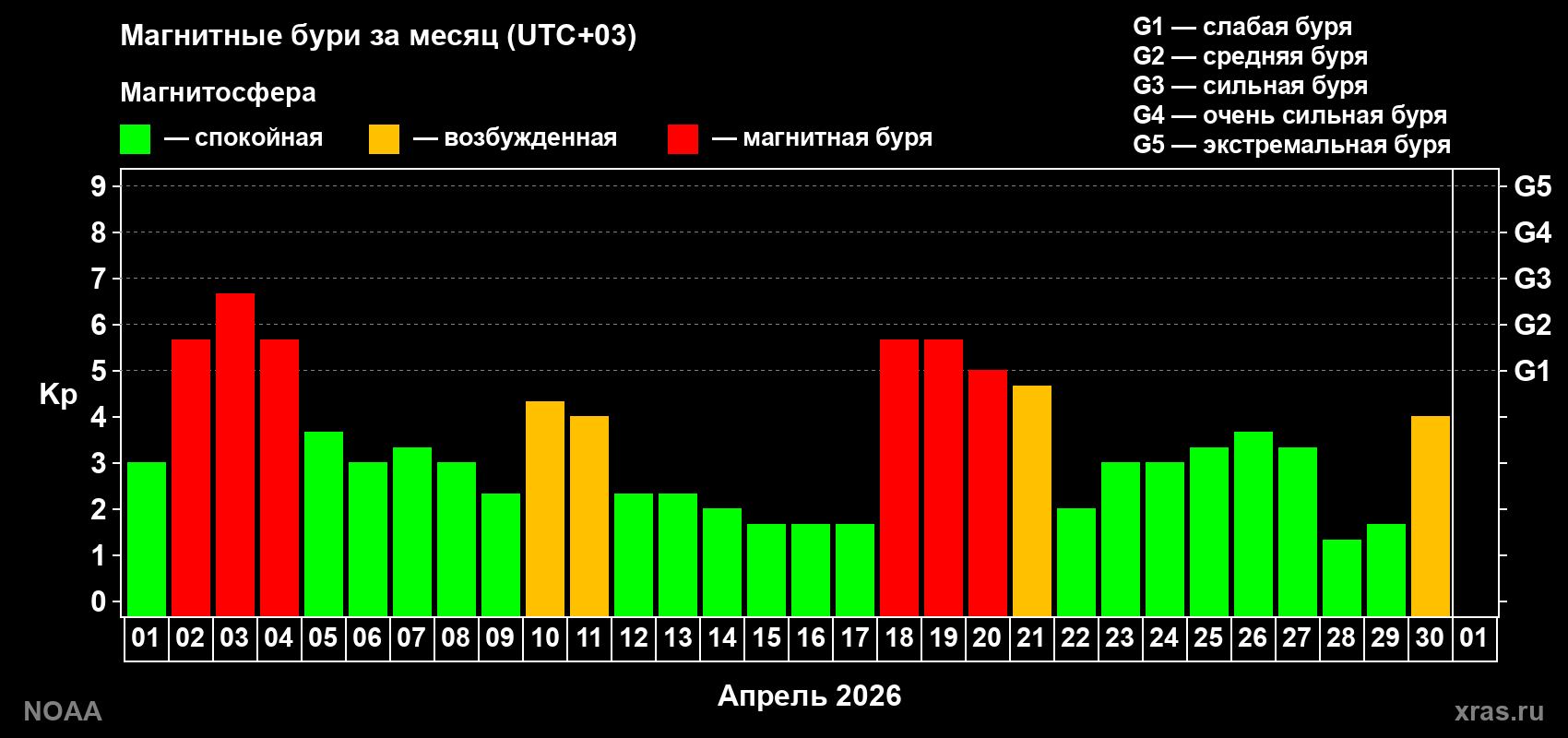 Суточный индекс Kp в апреле 2026 года