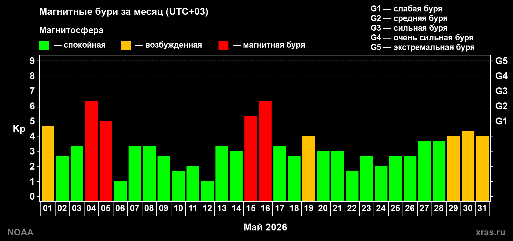Суточный индекс Kp в мае 2026 года