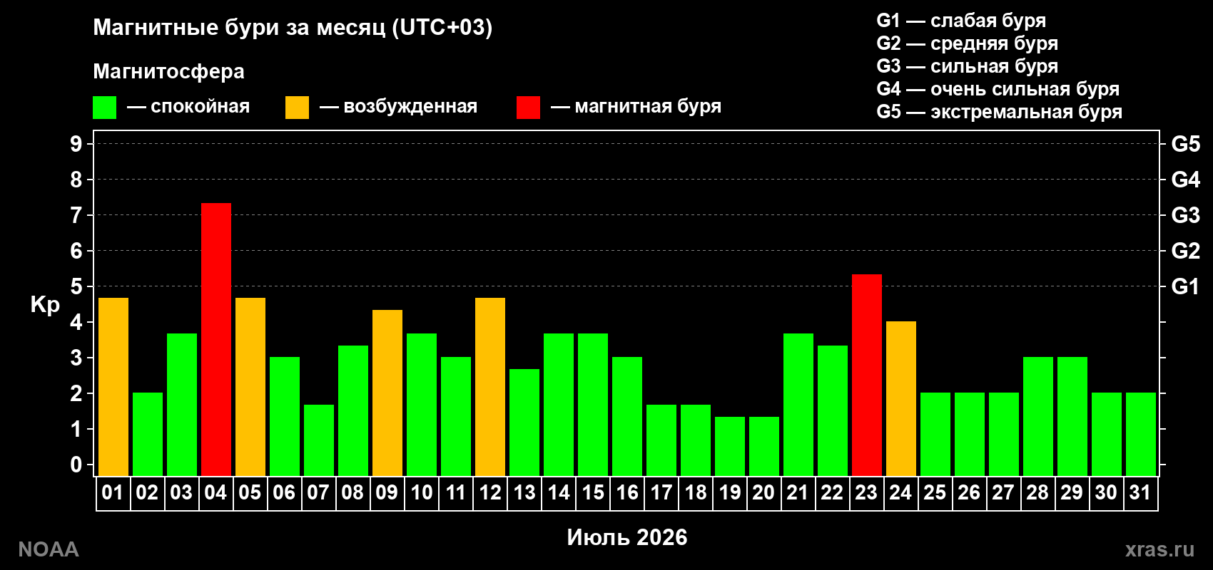 Суточный индекс Kp в июле 2026 года