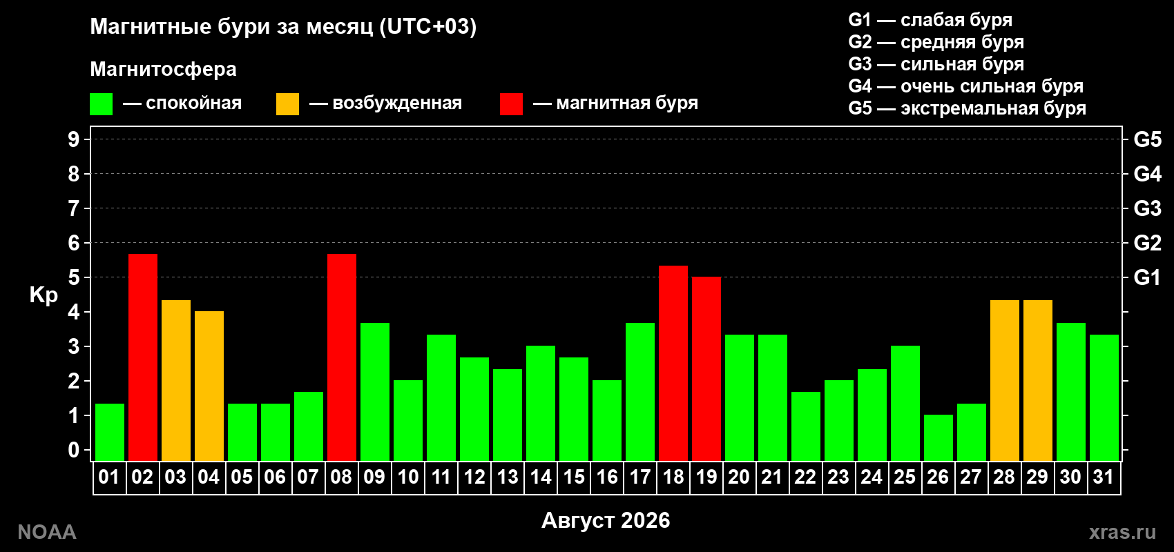 Суточный индекс Kp в августе 2026 года