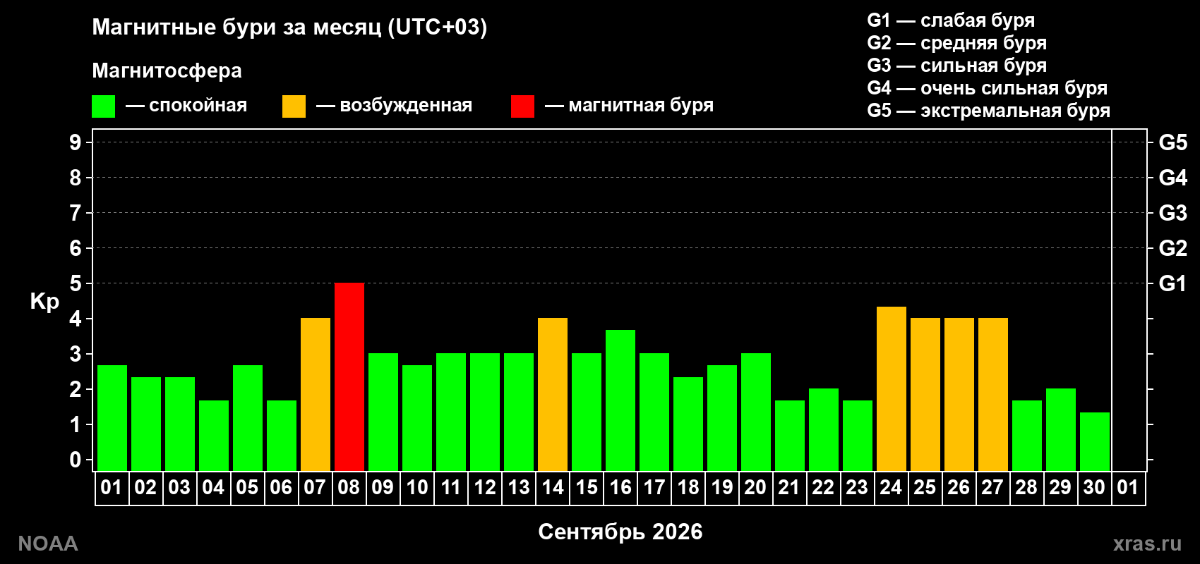 Суточный индекс Kp в сентябре 2026 года