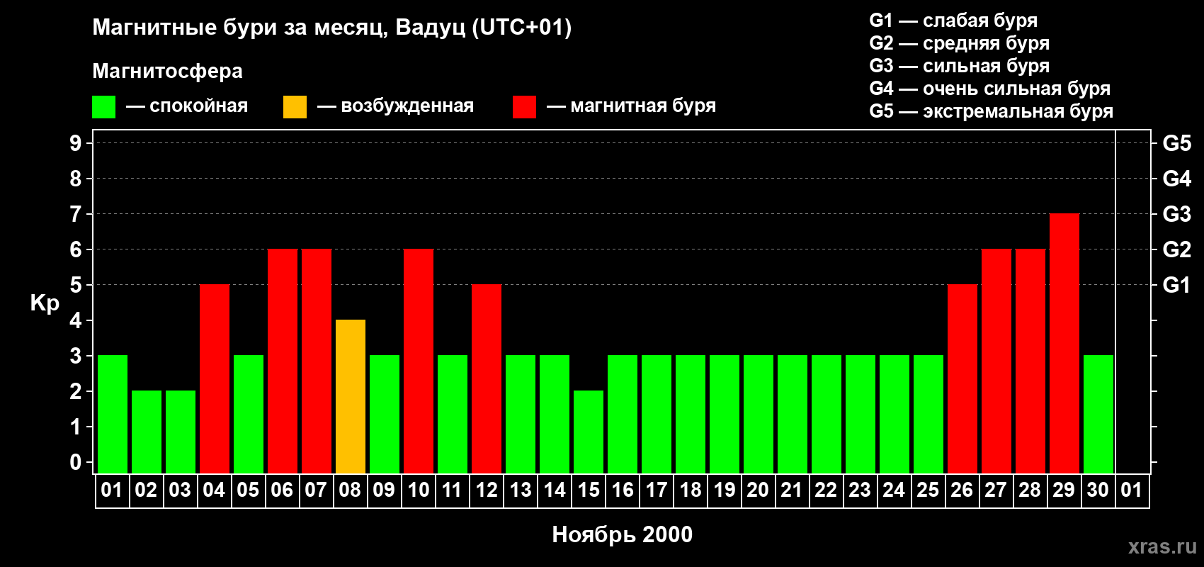 Изменения геомагнитного индекса Kp в ноябре 2000 года