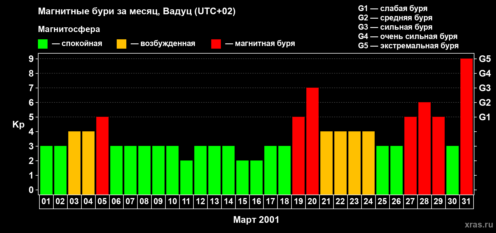 Изменения геомагнитного индекса Kp в марте 2001 года