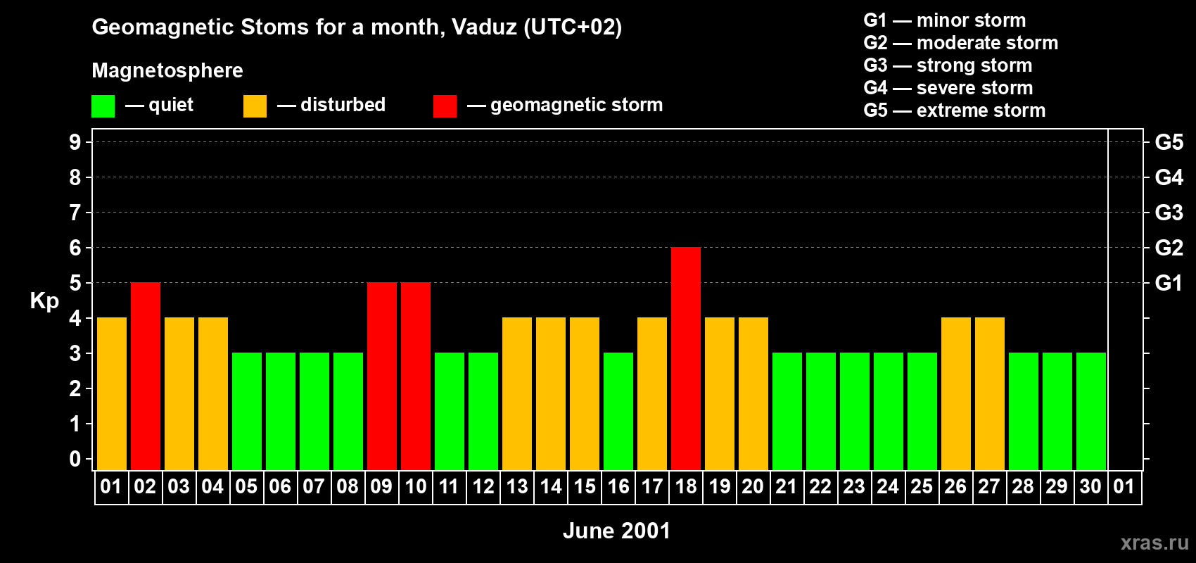 Changes in the maximum daily geomagnetic index Kp in June 2001