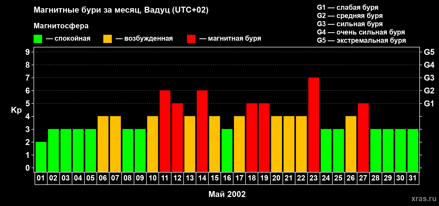 Изменения геомагнитного индекса Kp в мае 2002 года