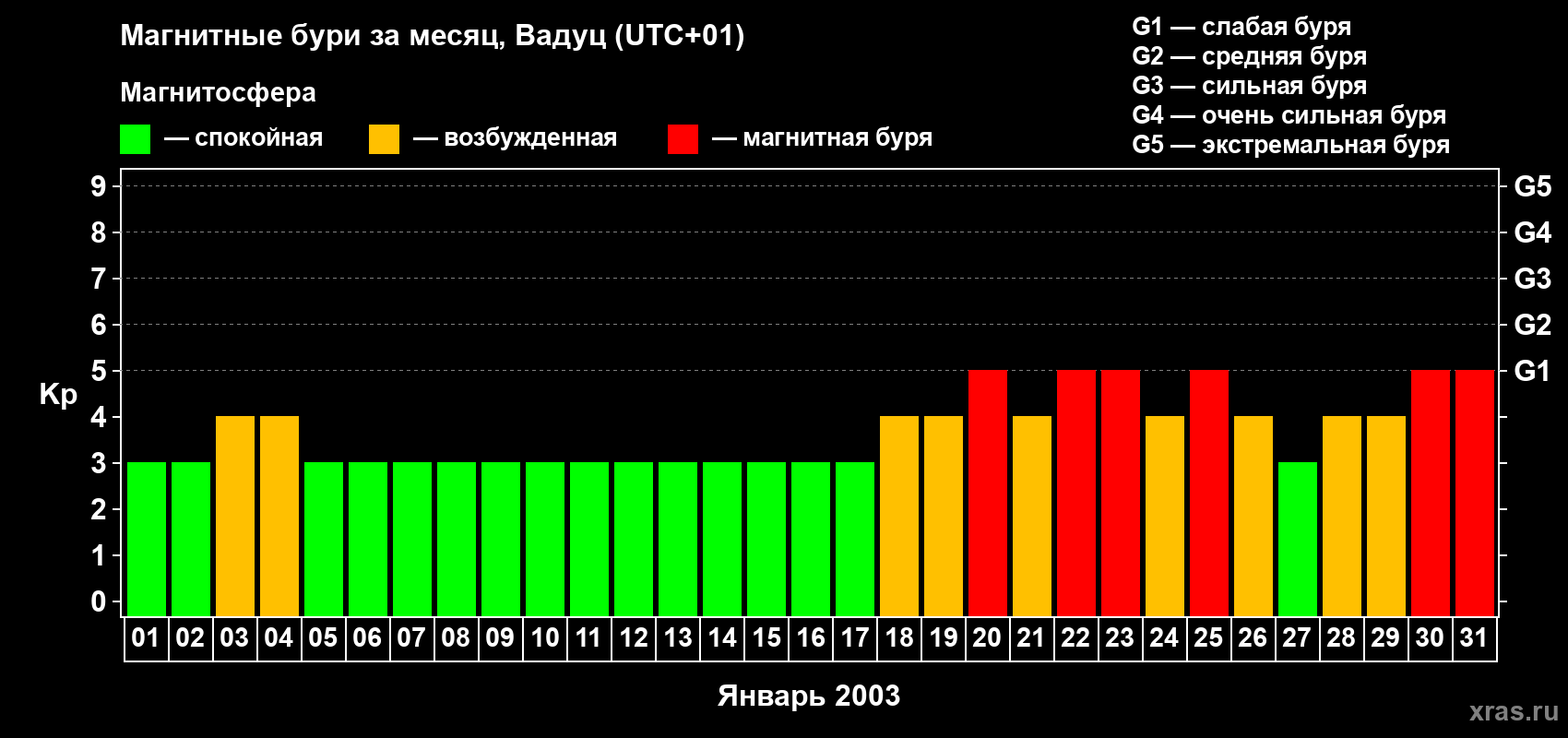 Изменения геомагнитного индекса Kp в январе 2003 года