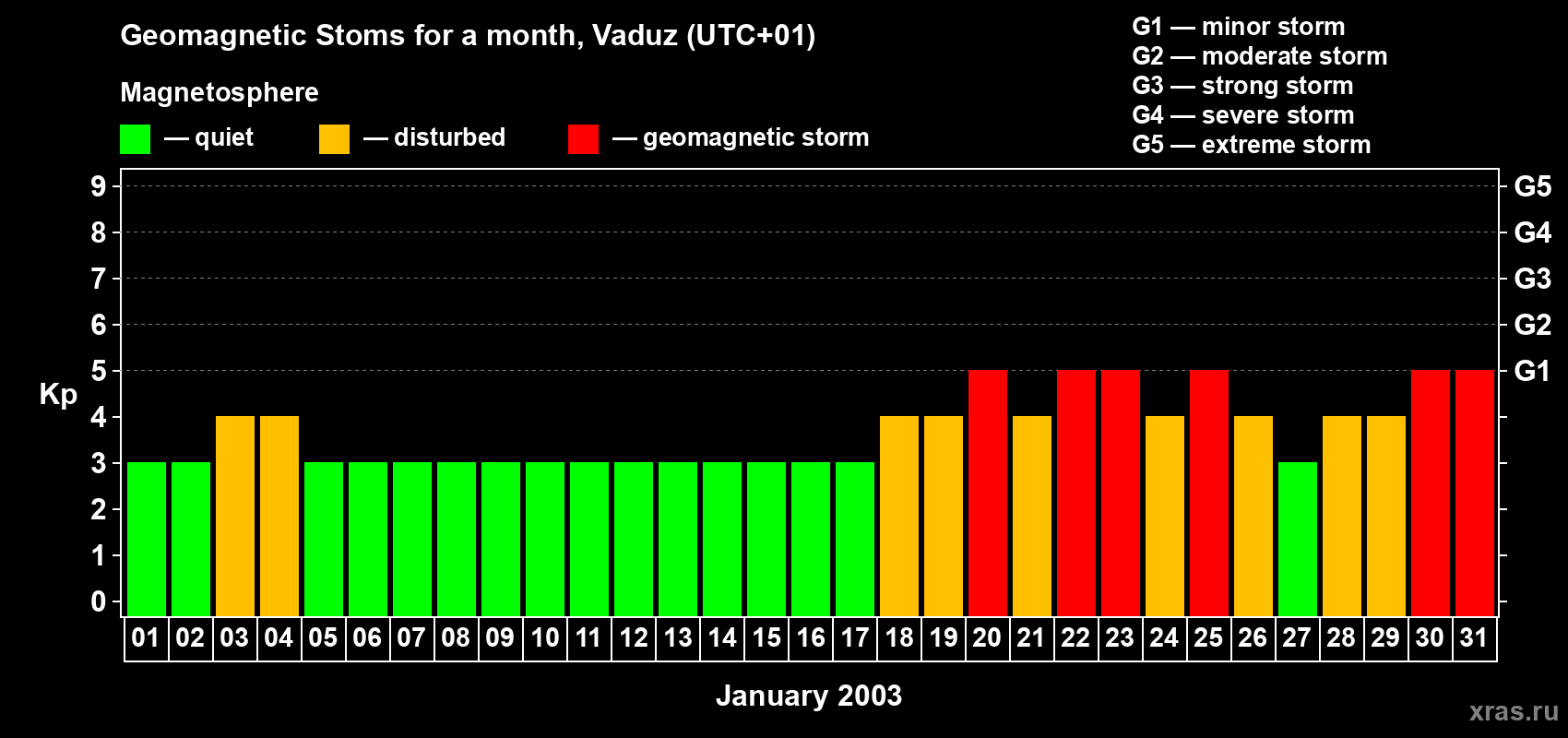 Changes in the maximum daily geomagnetic index Kp in January 2003