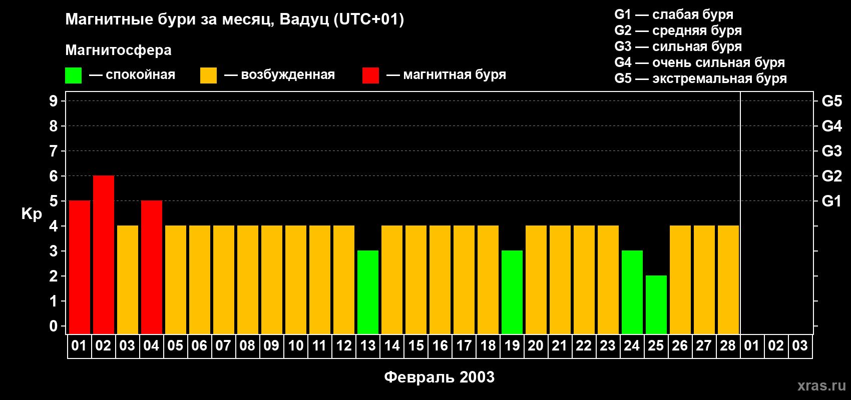Изменения геомагнитного индекса Kp в феврале 2003 года