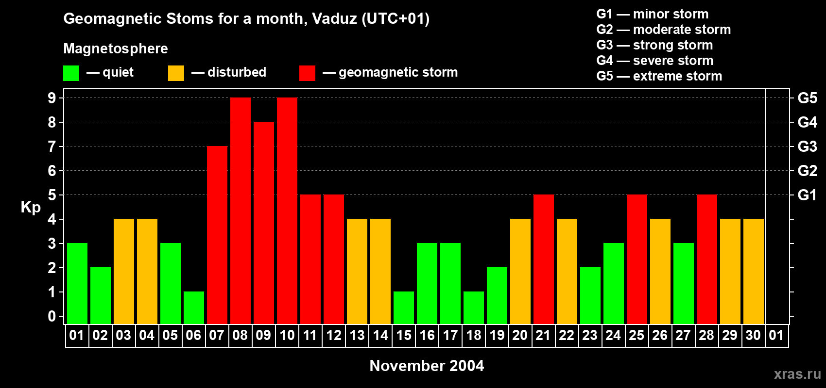 Changes in the maximum daily geomagnetic index Kp in November 2004