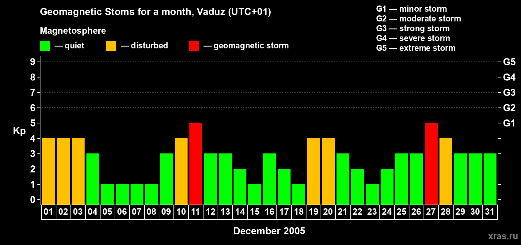 Changes in the maximum daily geomagnetic index Kp in December 2005