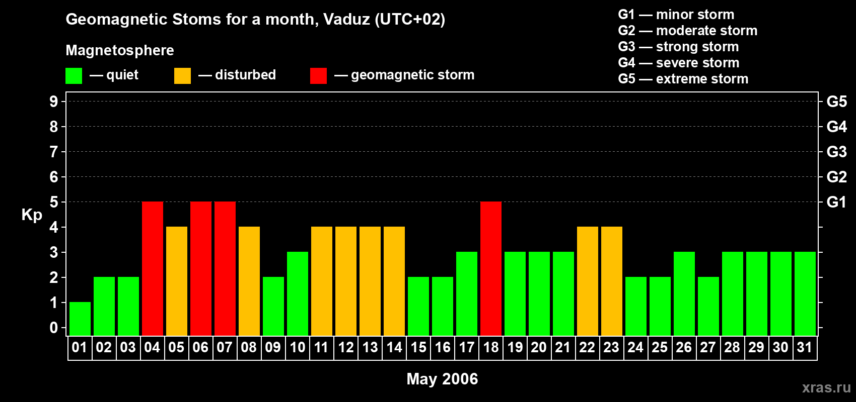 Changes in the maximum daily geomagnetic index Kp in May 2006