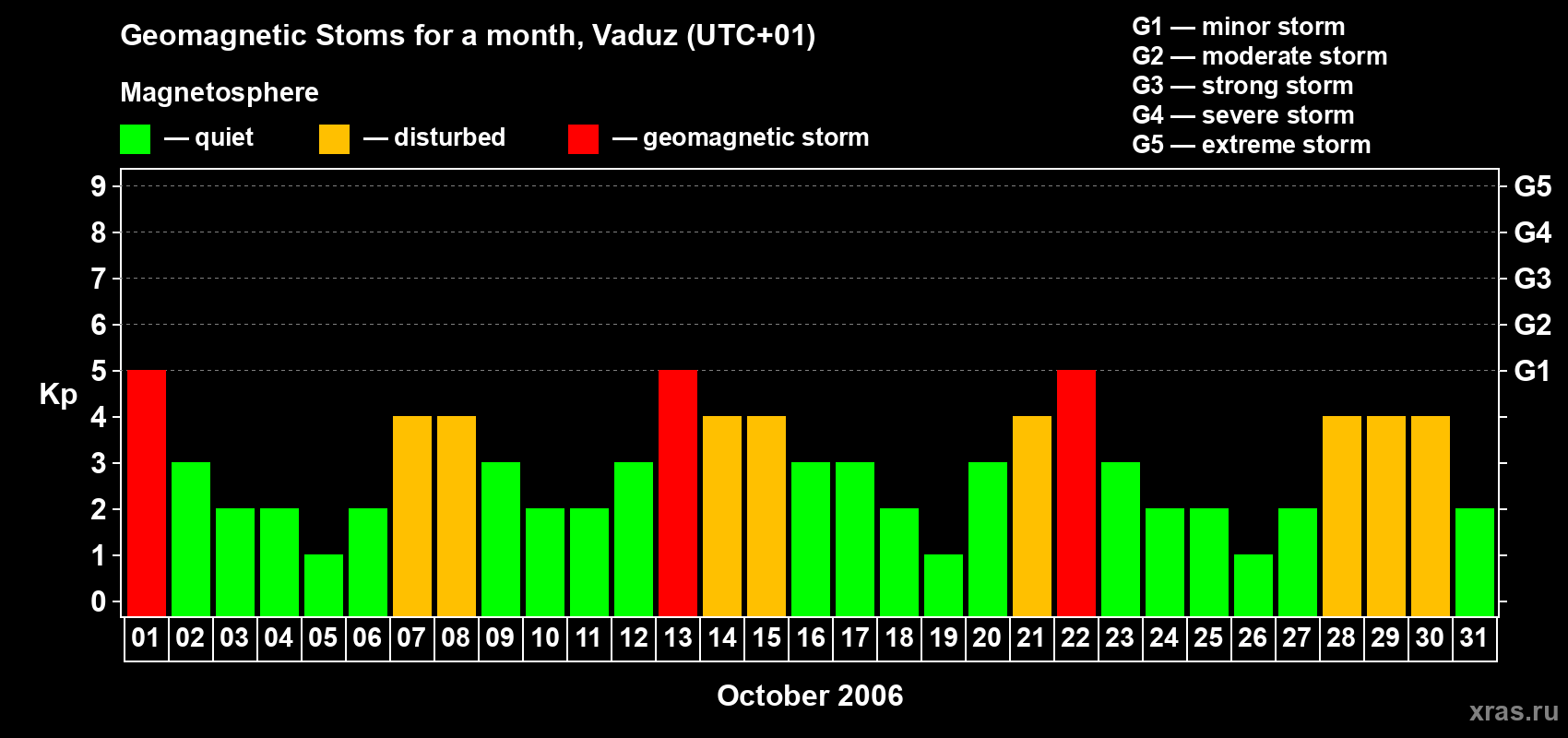 Changes in the maximum daily geomagnetic index Kp in October 2006