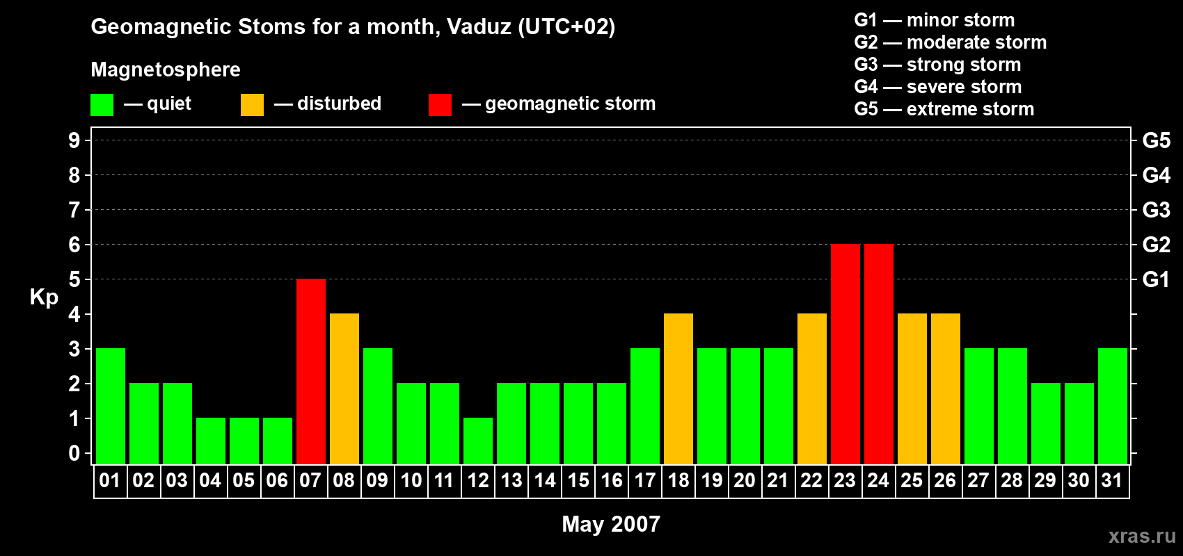 Changes in the maximum daily geomagnetic index Kp in May 2007