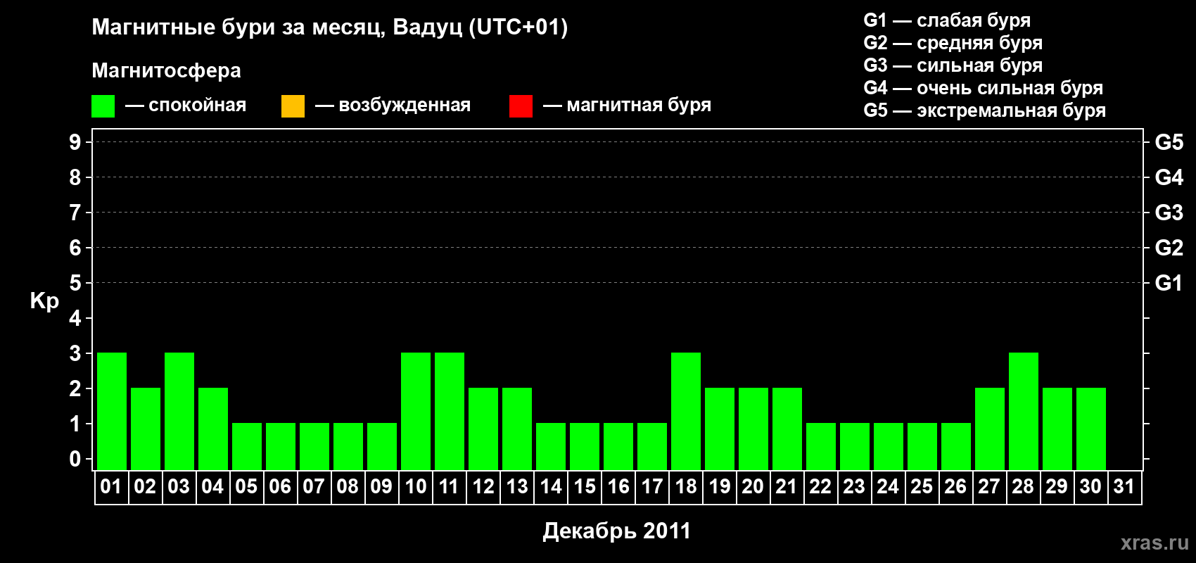 Изменения геомагнитного индекса Kp в декабре 2011 года