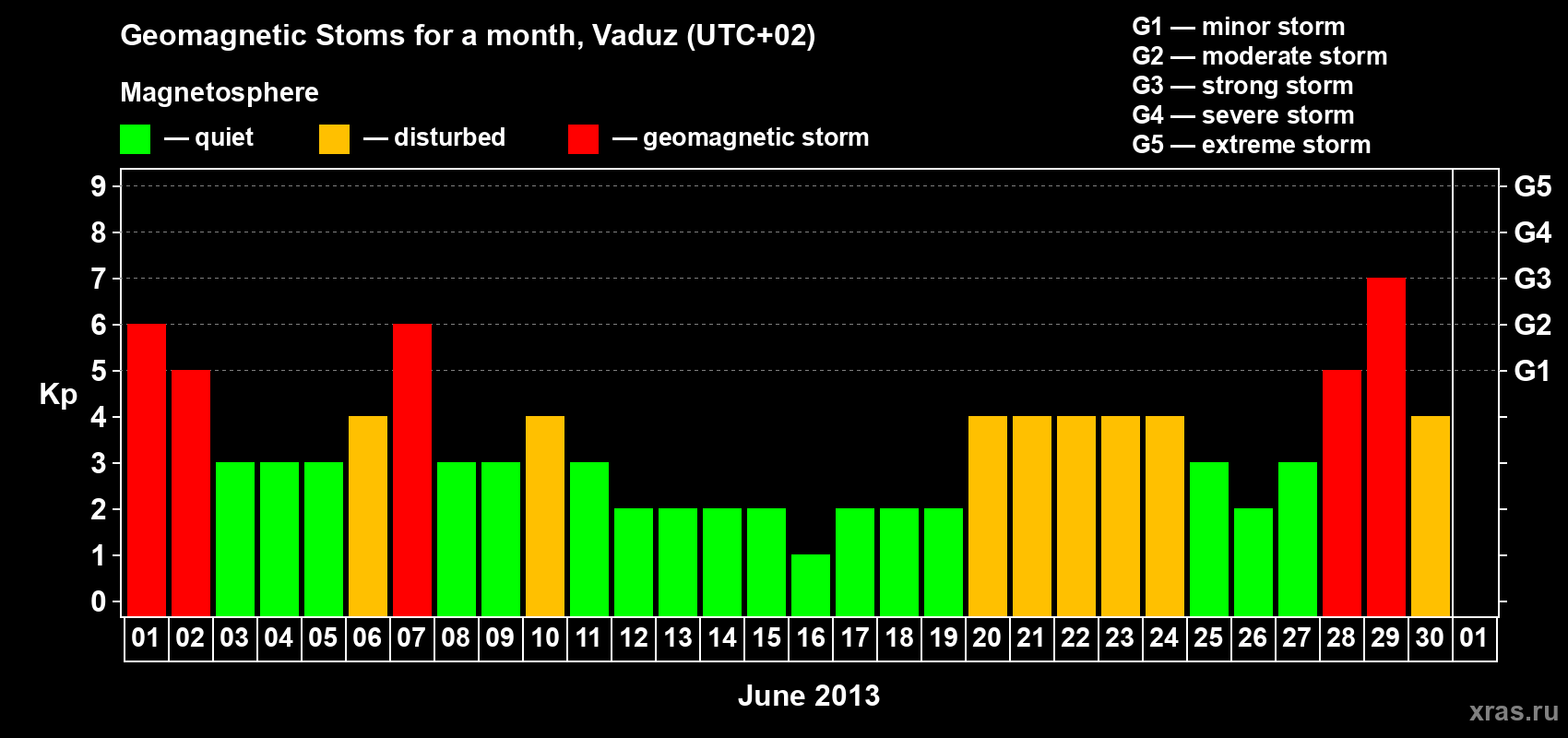 Changes in the maximum daily geomagnetic index Kp in June 2013