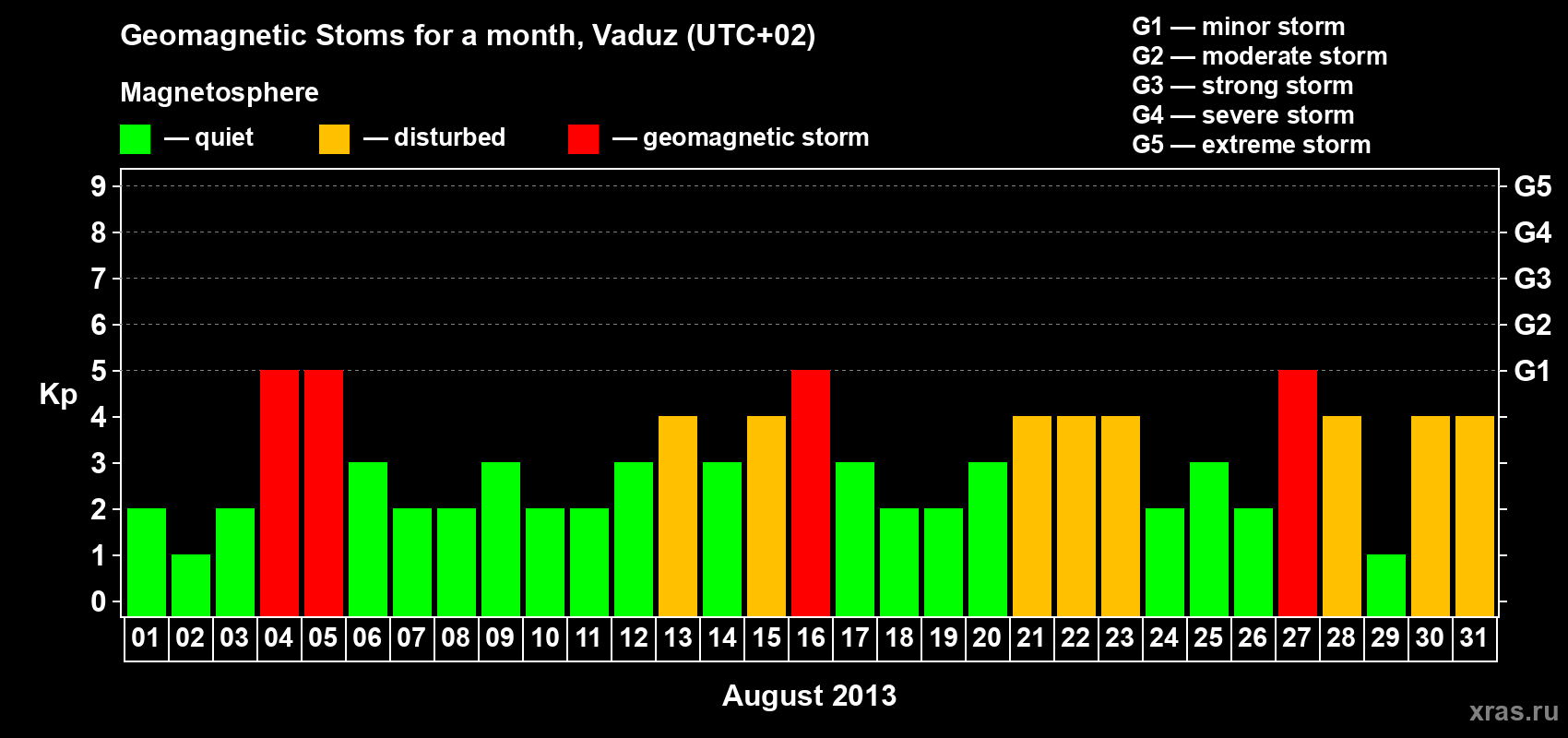 Changes in the maximum daily geomagnetic index Kp in August 2013