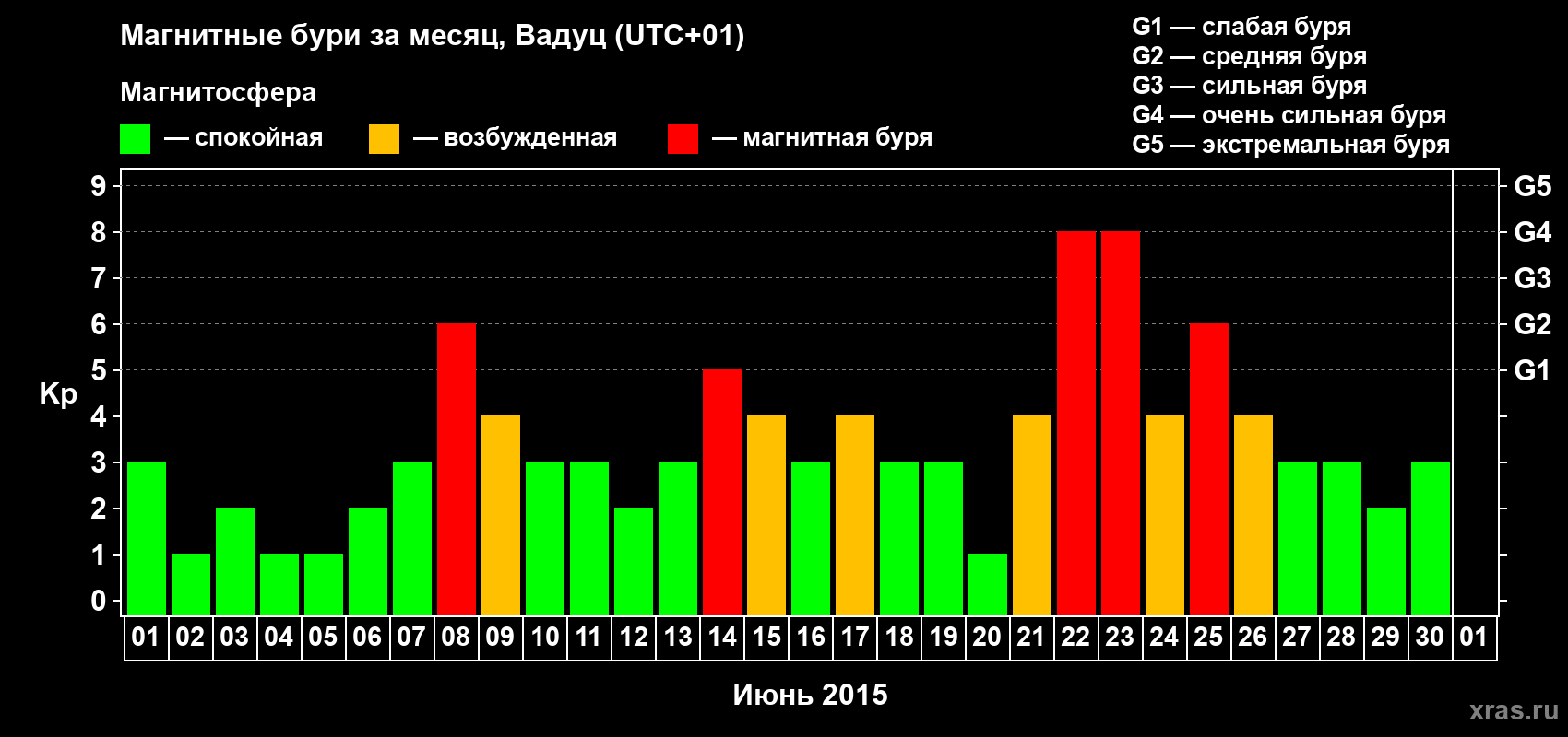 Изменения геомагнитного индекса Kp в июне 2015 года