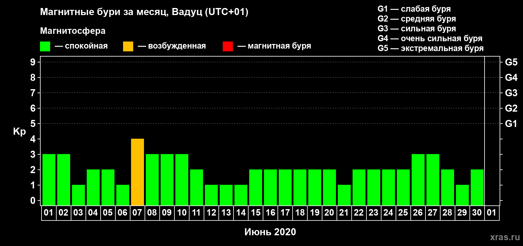 Изменения геомагнитного индекса Kp в июне 2020 года
