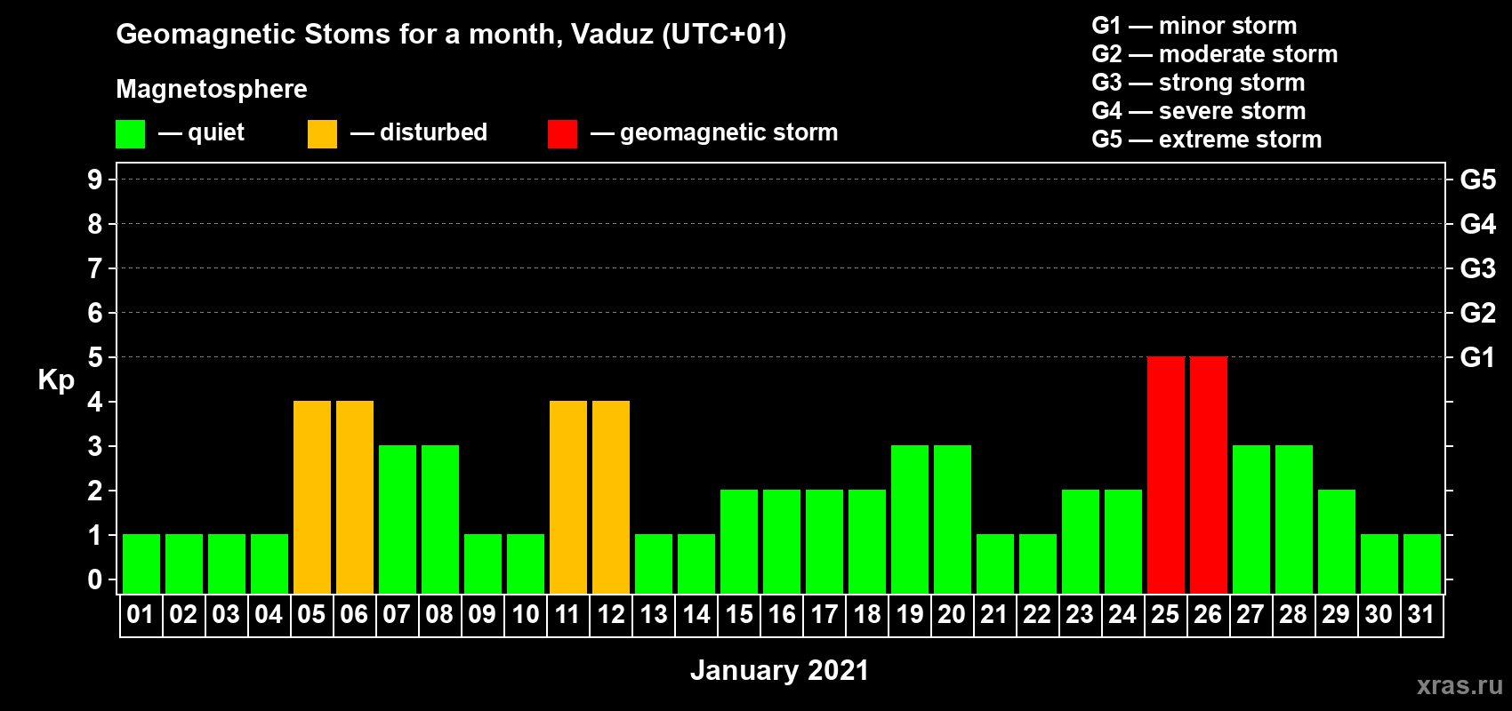 Changes in the maximum daily geomagnetic index Kp in January 2021