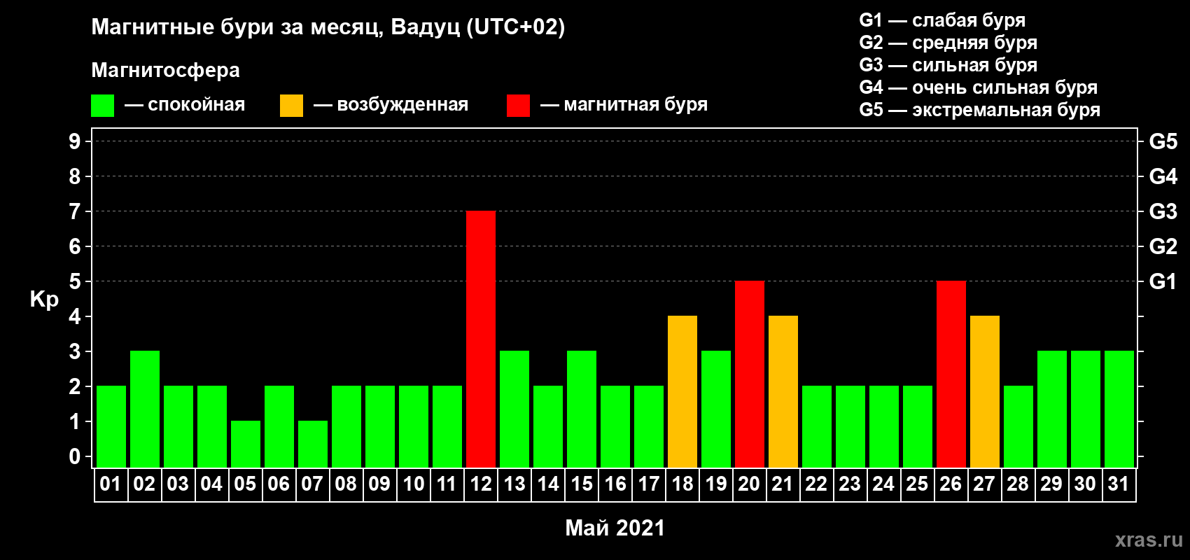 Изменения геомагнитного индекса Kp в мае 2021 года