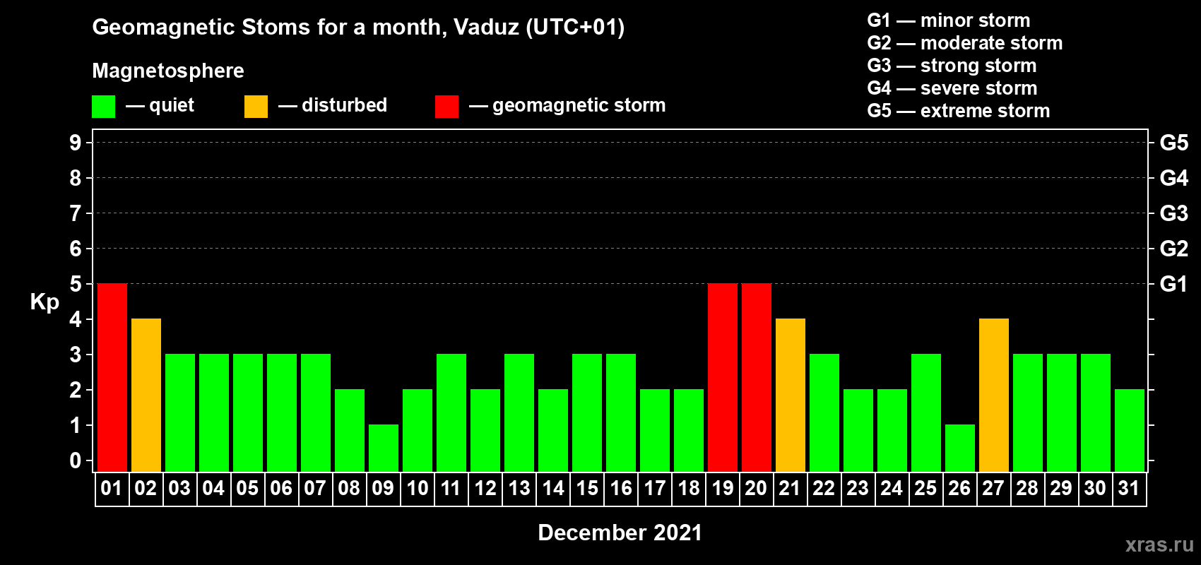 Changes in the maximum daily geomagnetic index Kp in December 2021