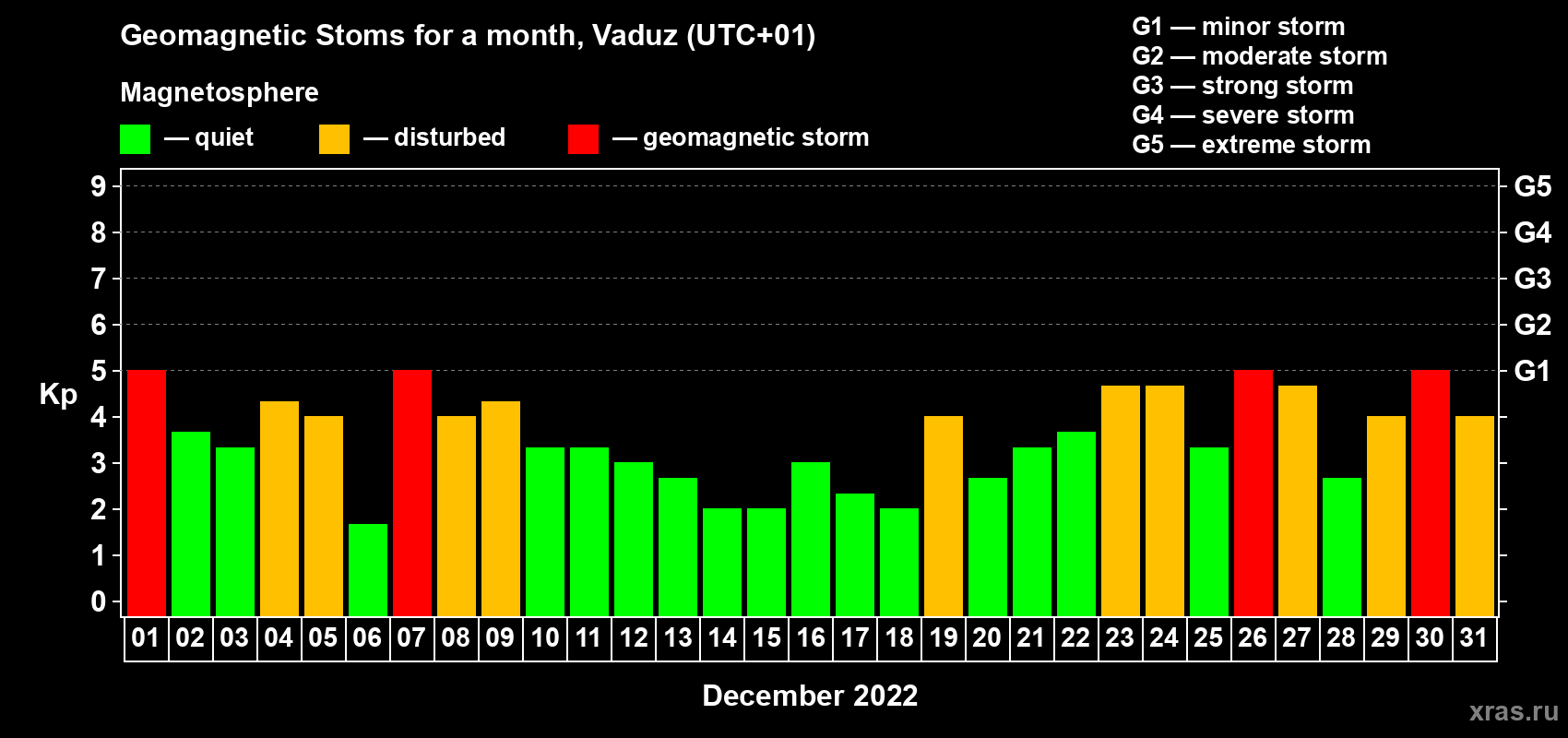 Changes in the maximum daily geomagnetic index Kp in December 2022