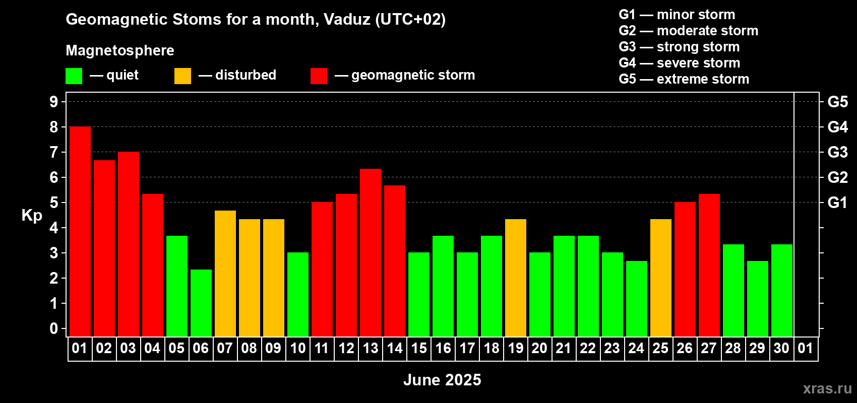 Changes in the maximum daily geomagnetic index Kp in June 2025