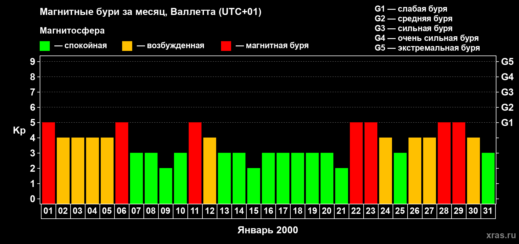 Изменения геомагнитного индекса Kp в январе 2000 года