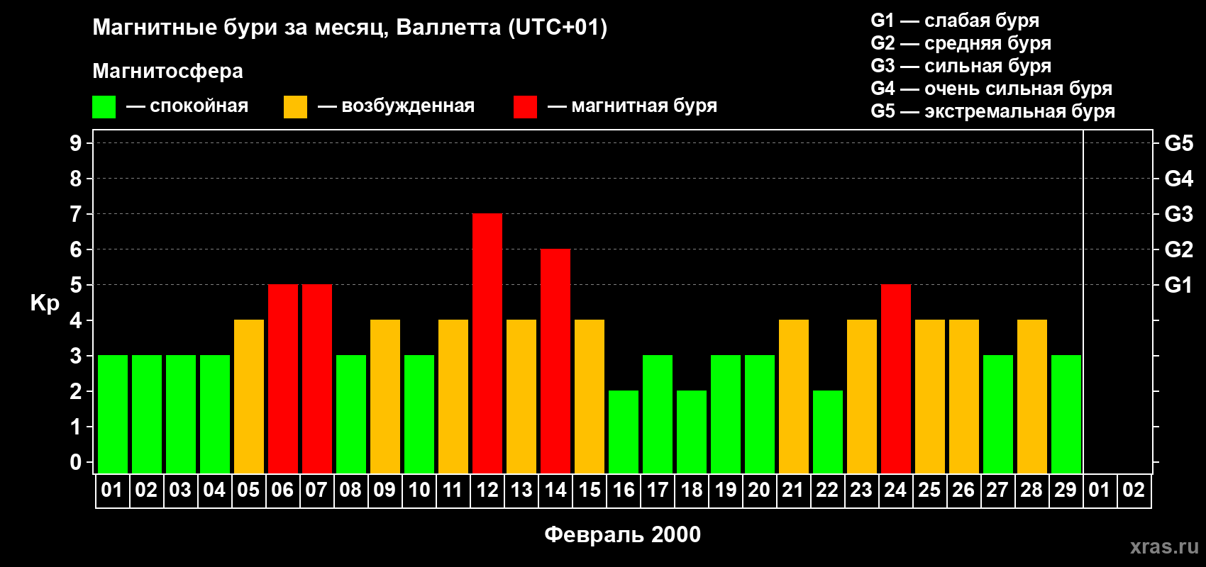 Изменения геомагнитного индекса Kp в феврале 2000 года