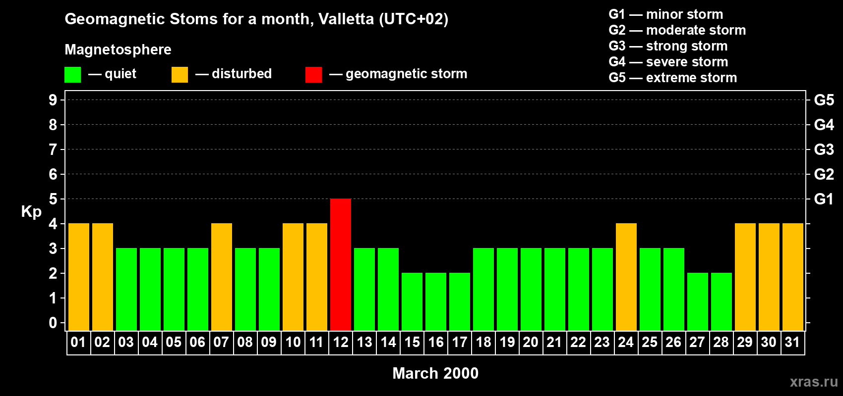 Changes in the maximum daily geomagnetic index Kp in March 2000