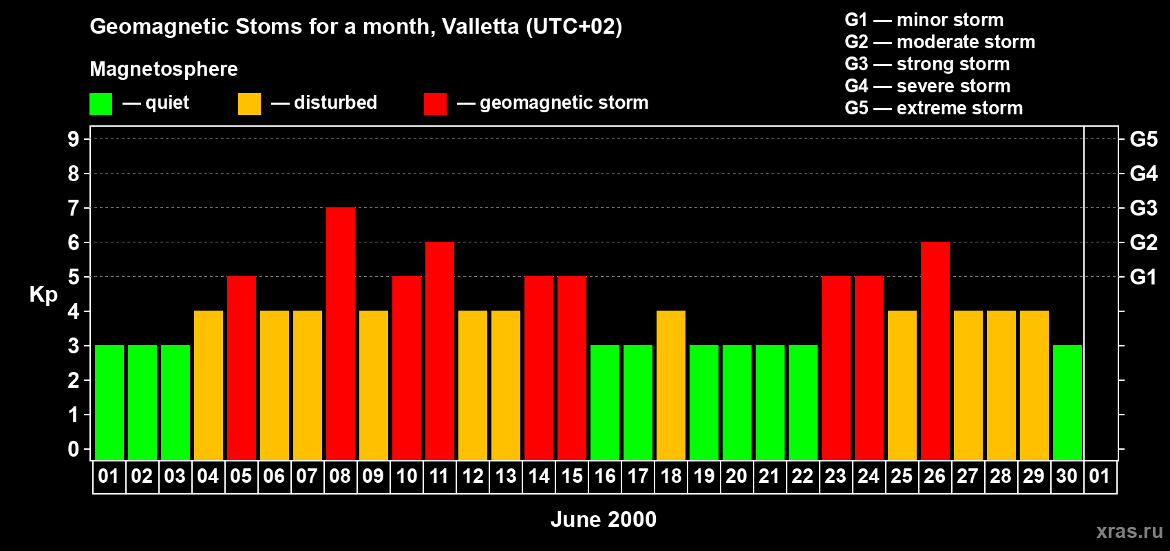 Changes in the maximum daily geomagnetic index Kp in June 2000