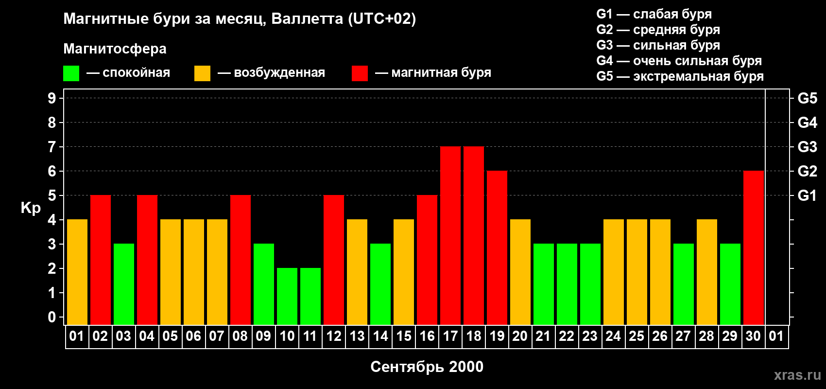 Изменения геомагнитного индекса Kp в сентябре 2000 года