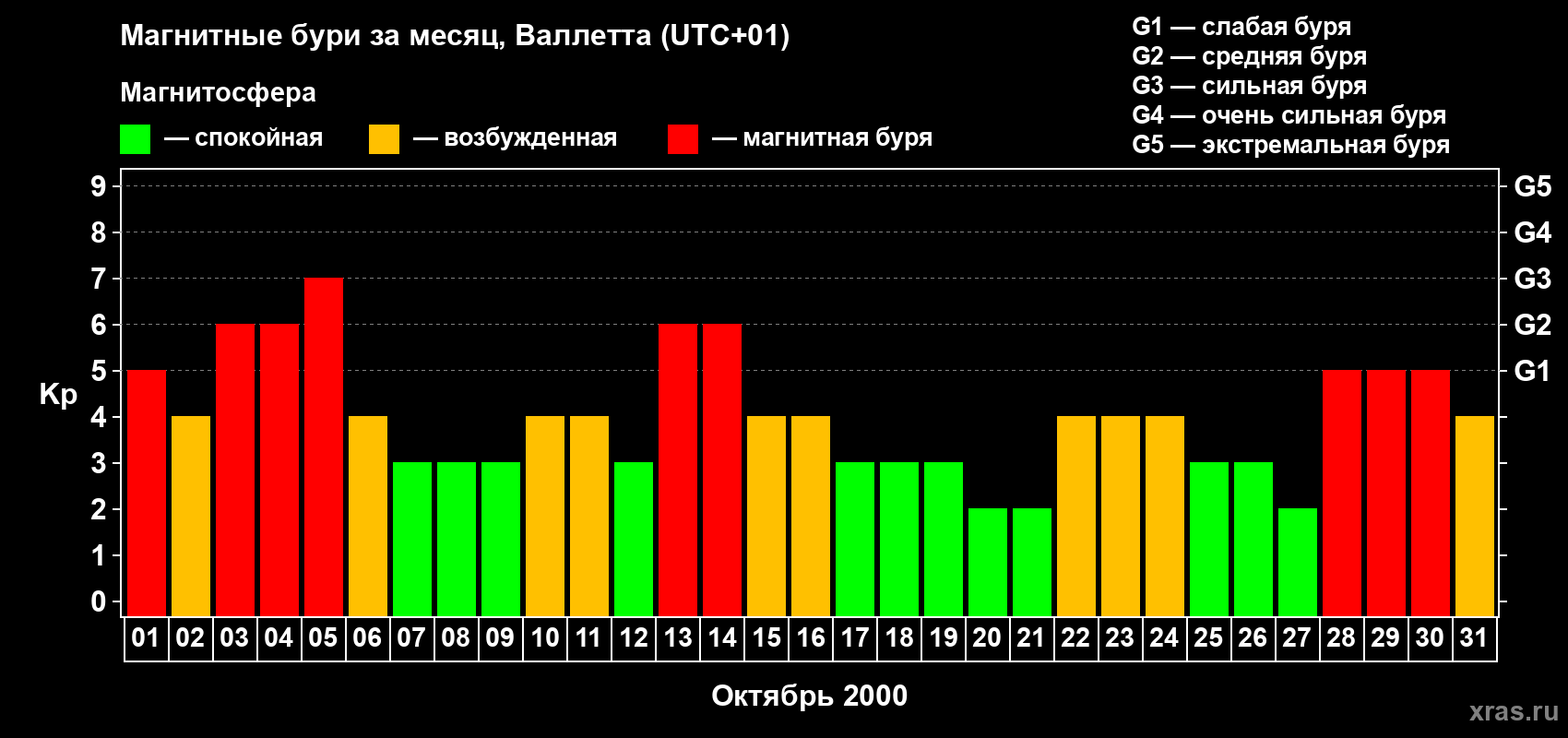 Изменения геомагнитного индекса Kp в октябре 2000 года
