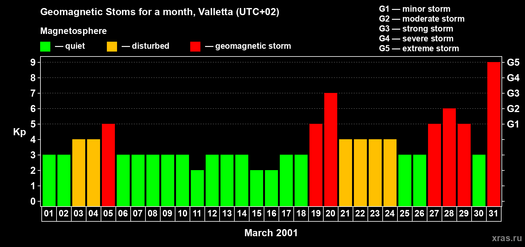 Changes in the maximum daily geomagnetic index Kp in March 2001