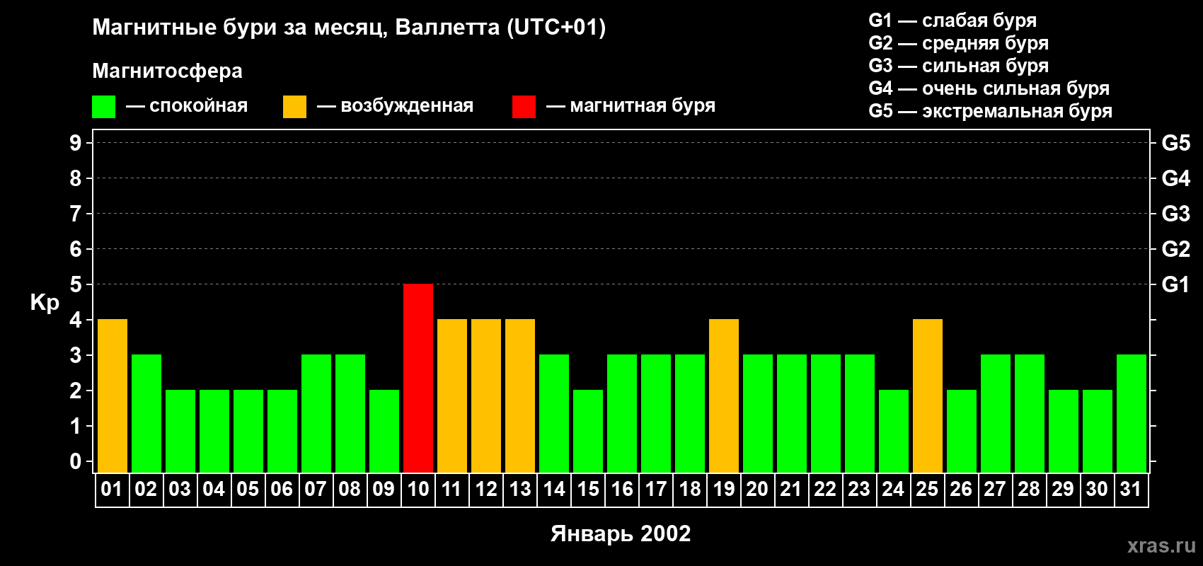 Изменения геомагнитного индекса Kp в январе 2002 года
