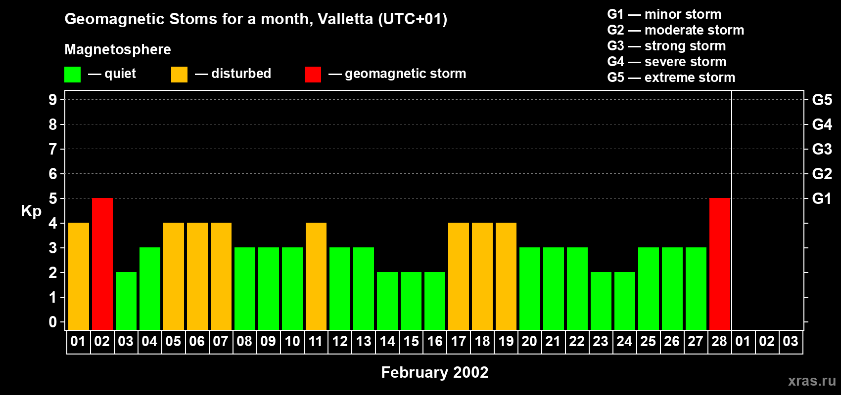 Changes in the maximum daily geomagnetic index Kp in February 2002