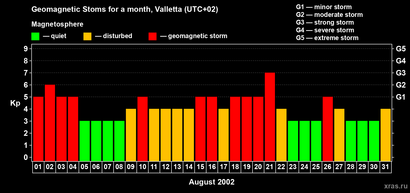 Changes in the maximum daily geomagnetic index Kp in August 2002