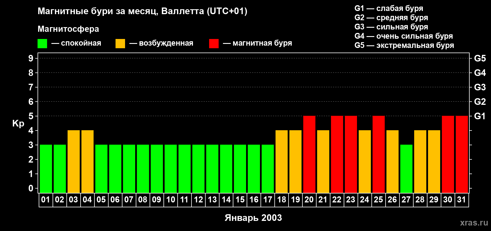 Изменения геомагнитного индекса Kp в январе 2003 года
