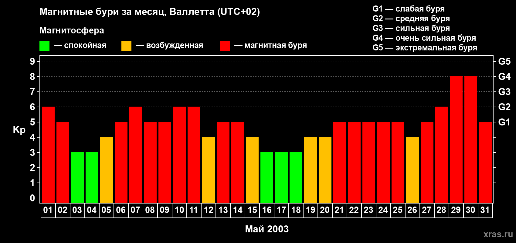 Изменения геомагнитного индекса Kp в мае 2003 года