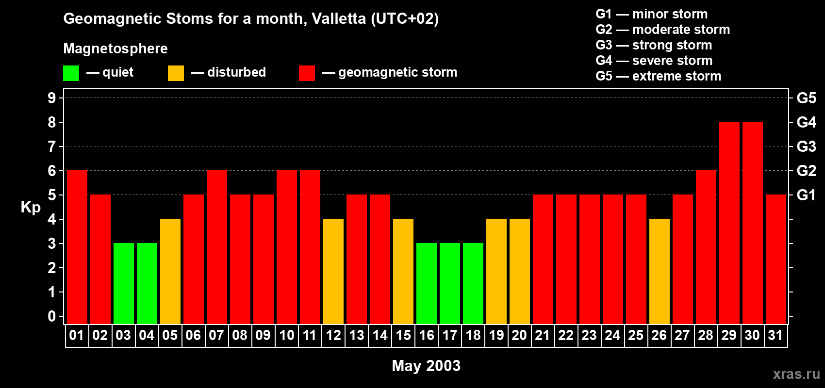 Changes in the maximum daily geomagnetic index Kp in May 2003