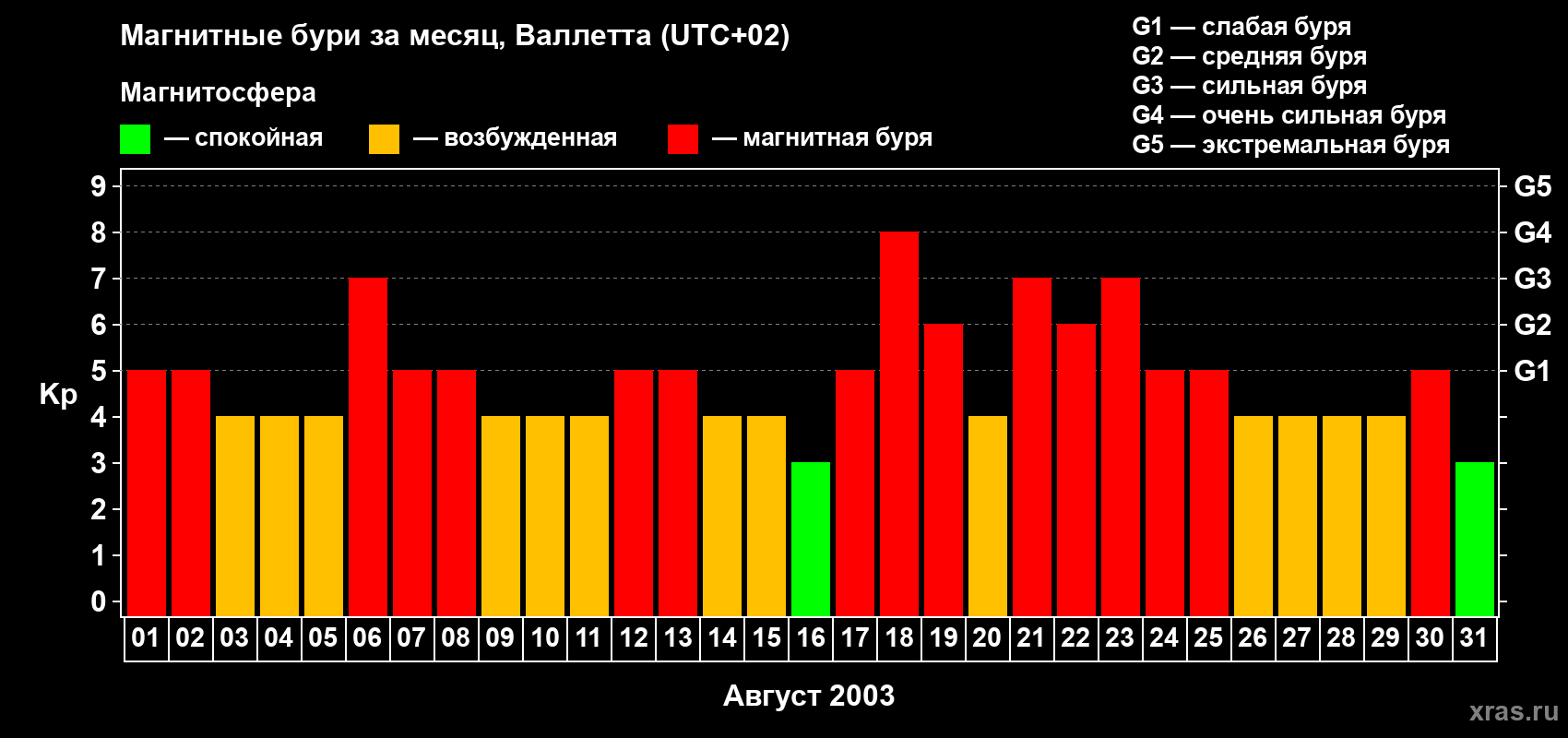 Изменения геомагнитного индекса Kp в августе 2003 года