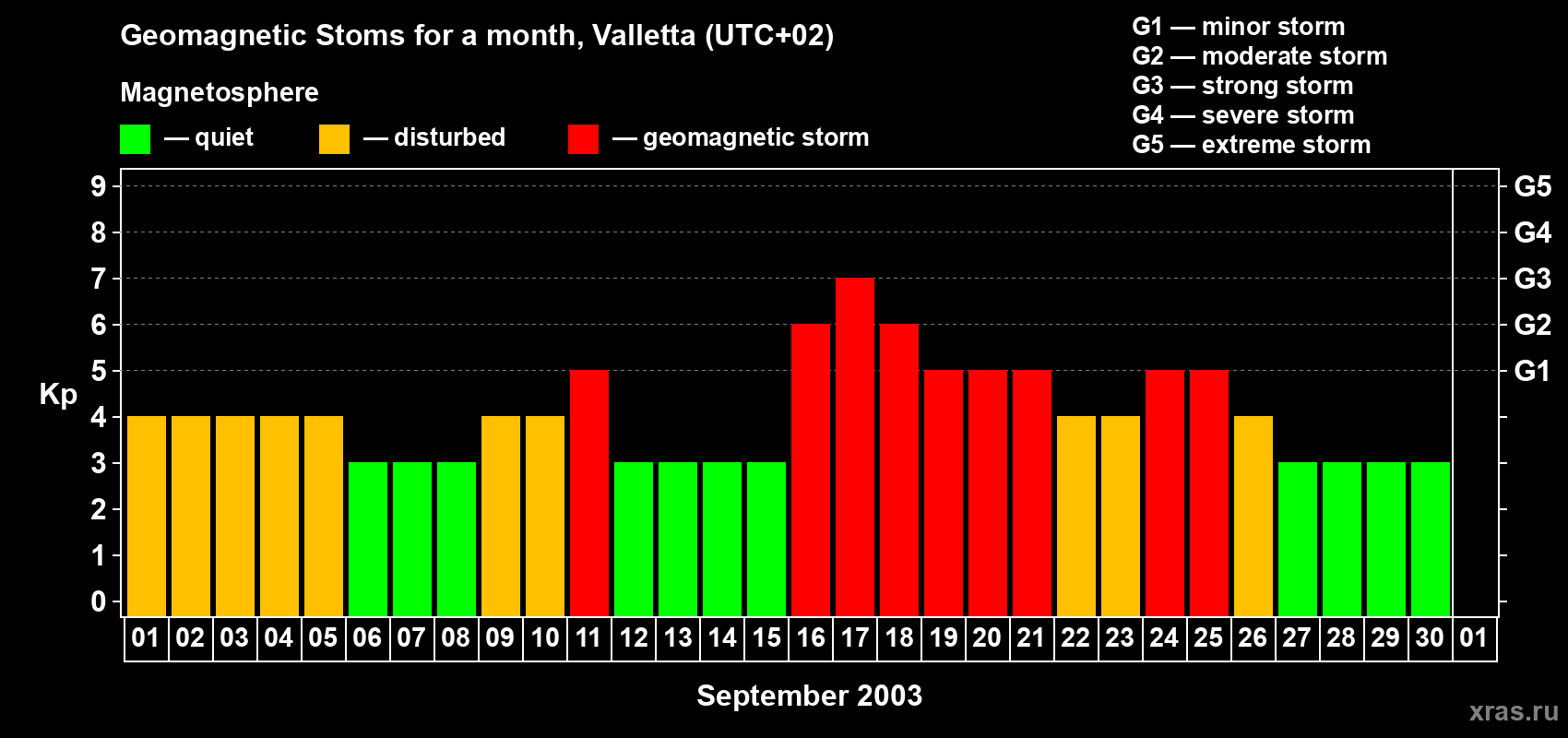 Changes in the maximum daily geomagnetic index Kp in September 2003