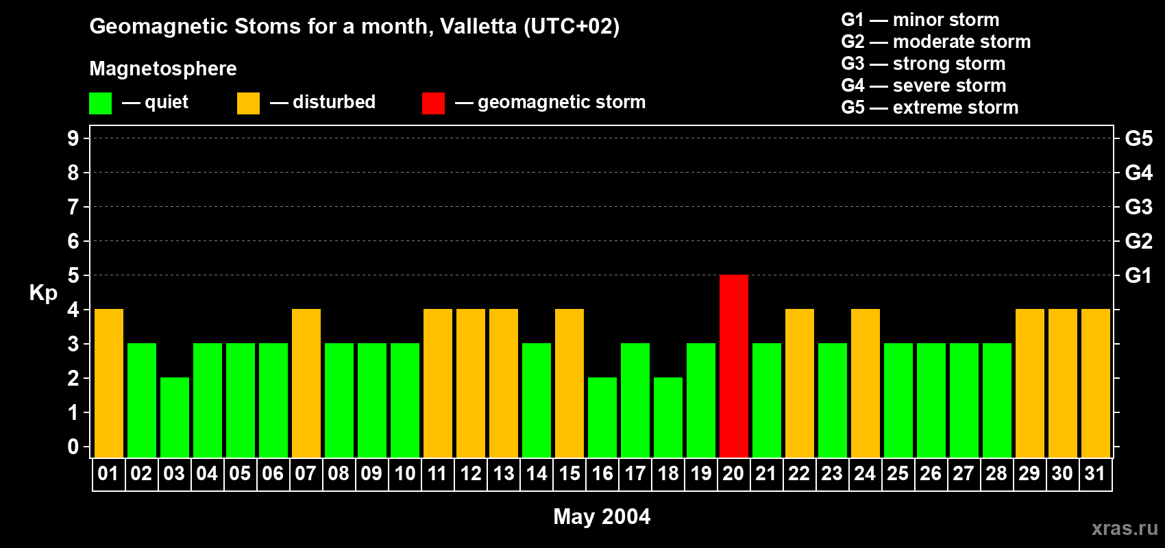 Changes in the maximum daily geomagnetic index Kp in May 2004