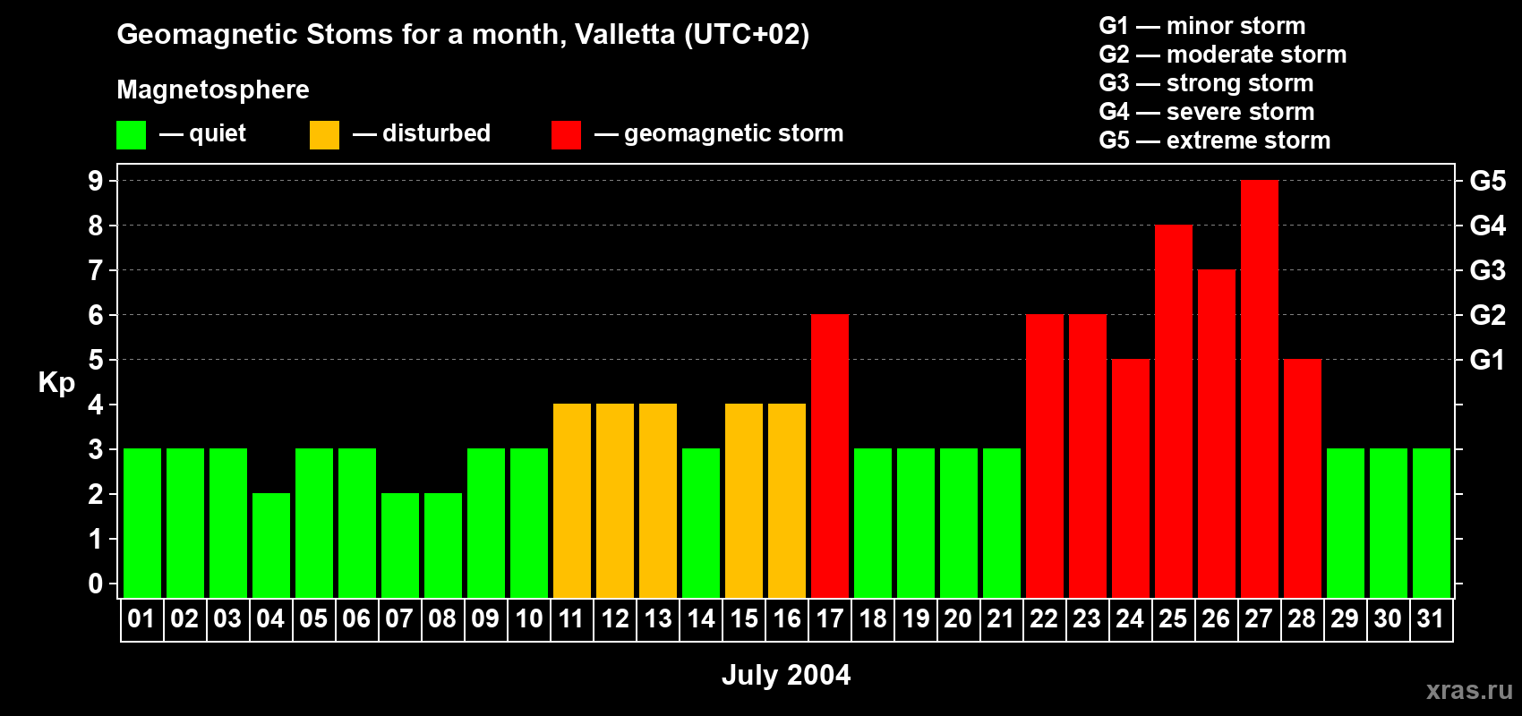 Changes in the maximum daily geomagnetic index Kp in July 2004