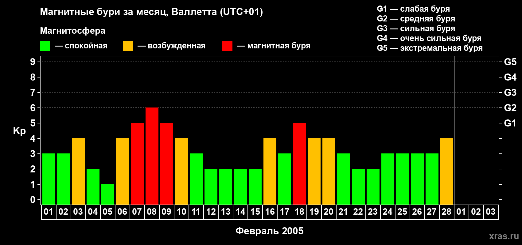 Изменения геомагнитного индекса Kp в феврале 2005 года