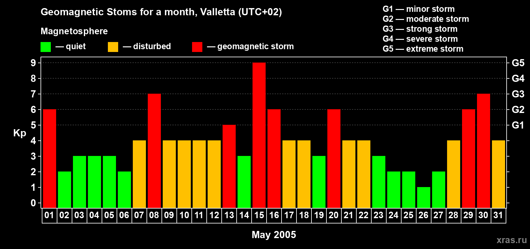Changes in the maximum daily geomagnetic index Kp in May 2005