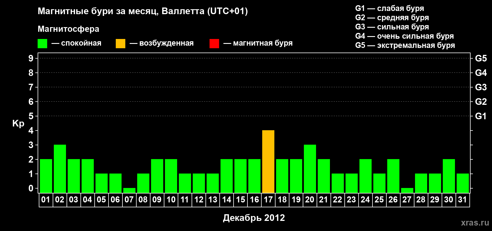 Изменения геомагнитного индекса Kp в декабре 2012 года