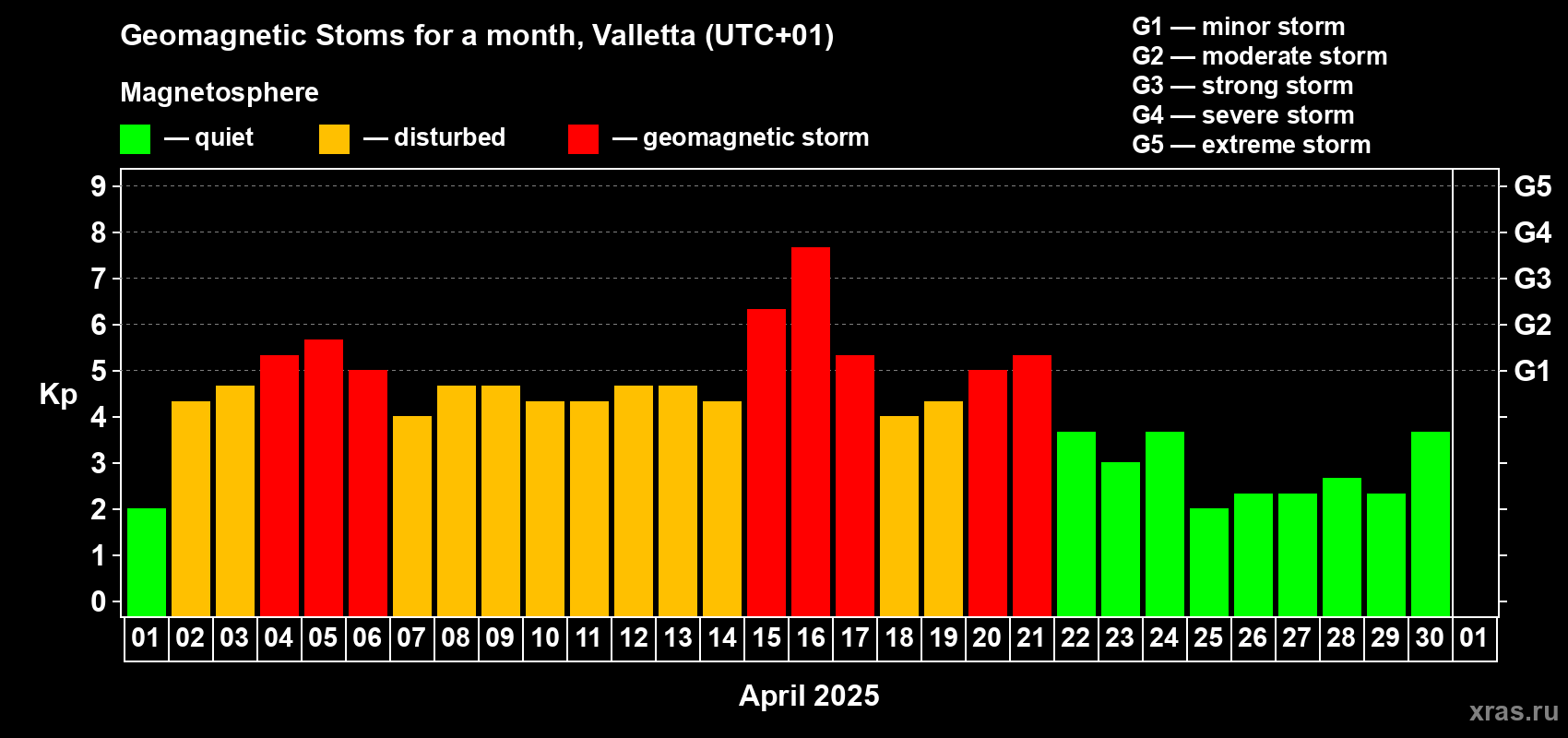 Changes in the maximum daily geomagnetic index Kp in April 2025
